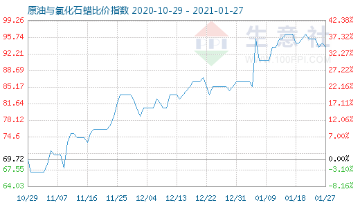 1月27日原油與氯化石蠟比價指數(shù)圖