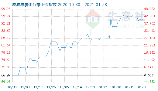 1月28日原油與氯化石蠟比價指數圖