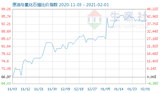 2月1日原油與氯化石蠟比價指數圖