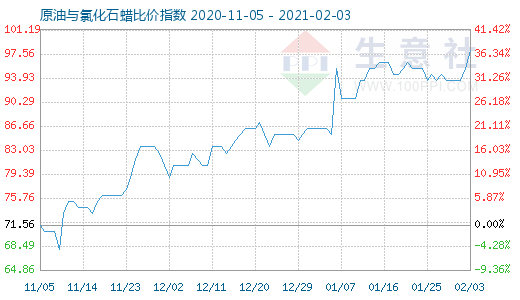 2月3日原油與氯化石蠟比價指數圖