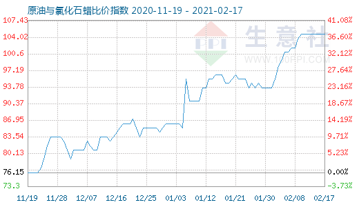 2月17日原油與氯化石蠟比價指數圖