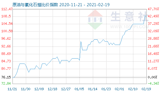 2月19日原油與氯化石蠟比價指數圖