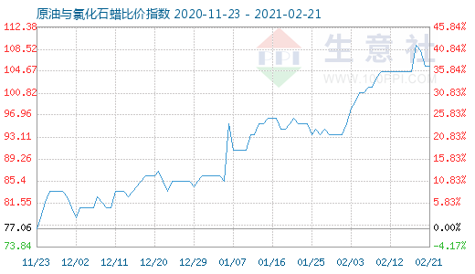 2月21日原油與氯化石蠟比價指數圖
