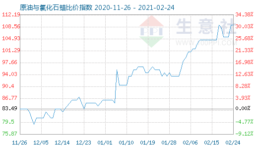 2月24日原油與氯化石蠟比價指數圖