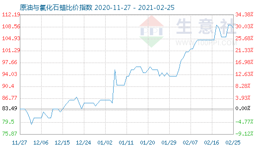 2月25日原油與氯化石蠟比價指數圖
