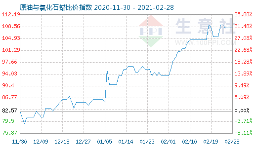 2月28日原油與氯化石蠟比價指數圖