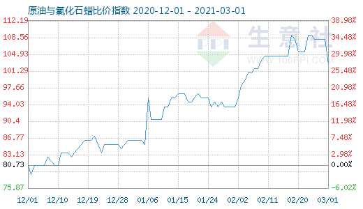 3月1日原油與氯化石蠟比價指數圖