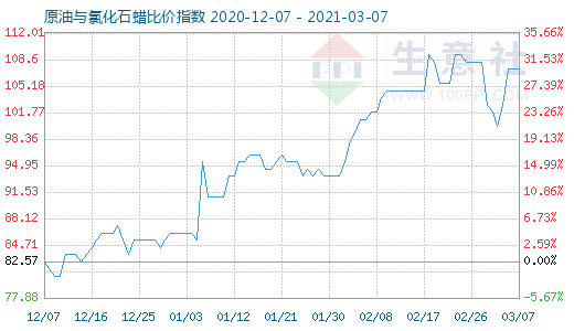3月7日原油與氯化石蠟比價指數圖