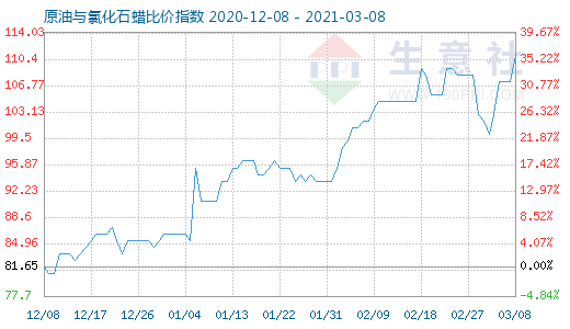 3月8日原油與氯化石蠟比價指數圖
