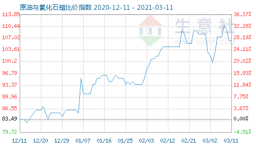 3月11日原油與氯化石蠟比價(jià)指數(shù)圖