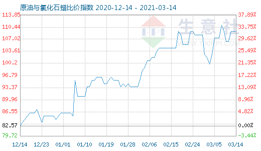 3月14日原油與氯化石蠟比價指數(shù)圖
