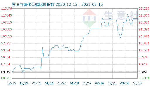 3月15日原油與氯化石蠟比價指數圖
