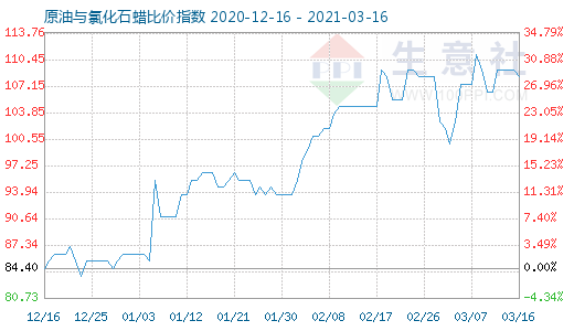 3月16日原油與氯化石蠟比價指數(shù)圖