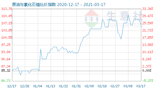 3月17日原油與氯化石蠟比價指數圖