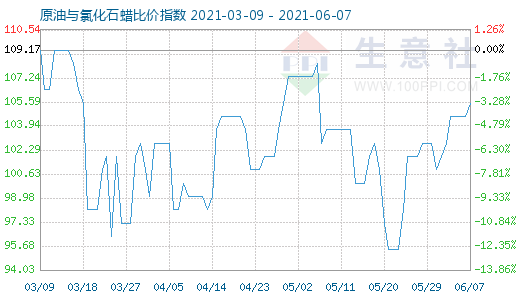 6月7日原油與氯化石蠟比價指數圖