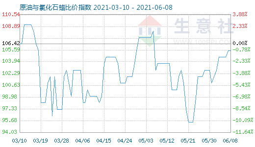 6月8日原油與氯化石蠟比價指數圖