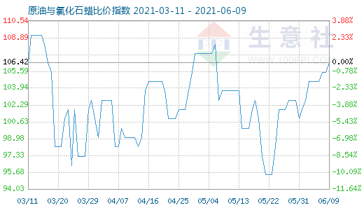 6月9日原油與氯化石蠟比價指數圖