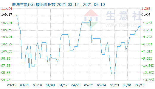 6月10日原油與氯化石蠟比價指數圖