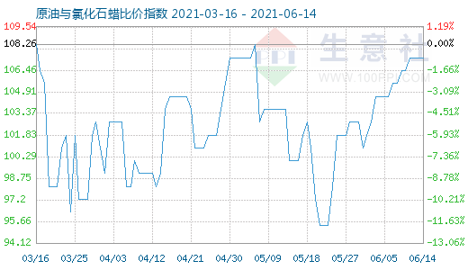 6月14日原油與氯化石蠟比價指數圖