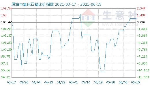 6月15日原油與氯化石蠟比價指數圖