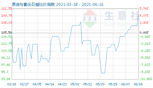 6月16日原油與氯化石蠟比價指數圖