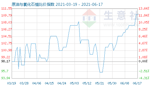 6月17日原油與氯化石蠟比價指數圖