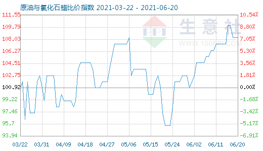 6月20日原油與氯化石蠟比價指數圖