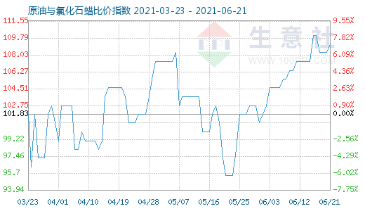 6月21日原油與氯化石蠟比價指數(shù)圖