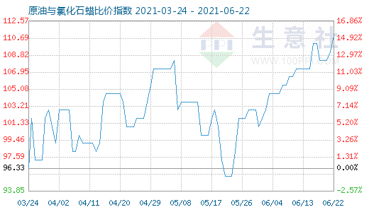 6月22日原油與氯化石蠟比價(jià)指數(shù)圖