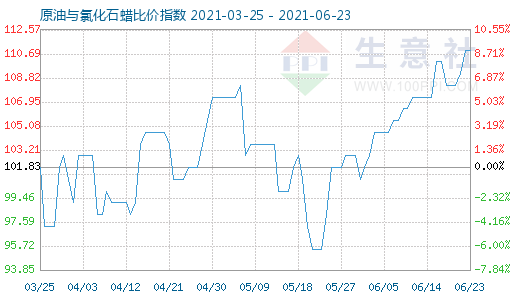6月23日原油與氯化石蠟比價指數圖