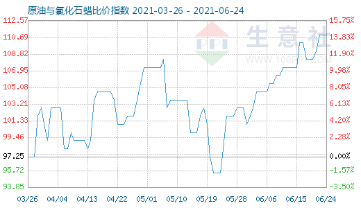 6月24日原油與氯化石蠟比價指數(shù)圖