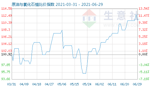 6月29日原油與氯化石蠟比價指數圖