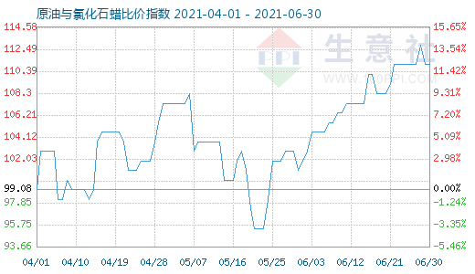 6月30日原油與氯化石蠟比價指數圖