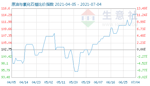 7月4日原油與氯化石蠟比價指數圖
