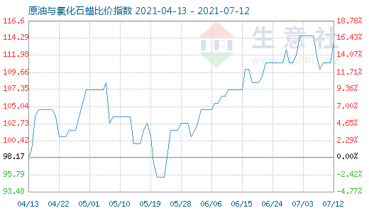 7月12日原油與氯化石蠟比價指數(shù)圖