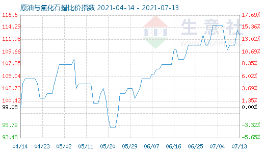 7月13日原油與氯化石蠟比價(jià)指數(shù)圖