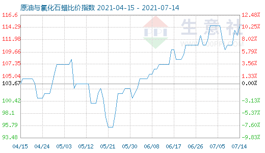 7月14日原油與氯化石蠟比價指數圖