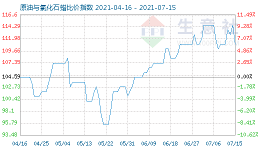7月15日原油與氯化石蠟比價指數圖