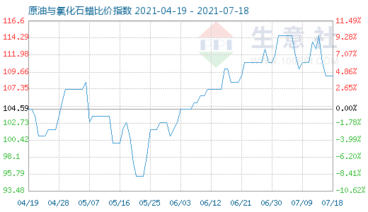 7月18日原油與氯化石蠟比價指數圖