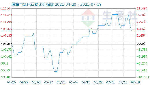 7月19日原油與氯化石蠟比價指數圖