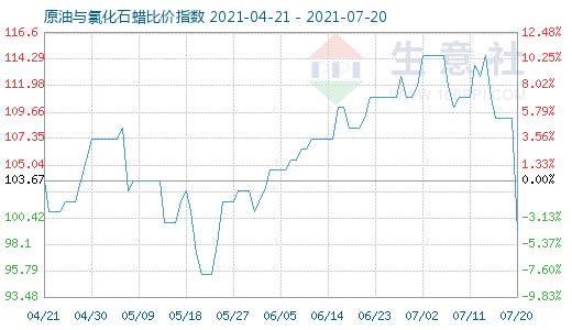 7月20日原油與氯化石蠟比價(jià)指數(shù)圖