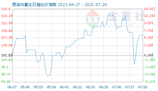 7月26日原油與氯化石蠟比價指數圖