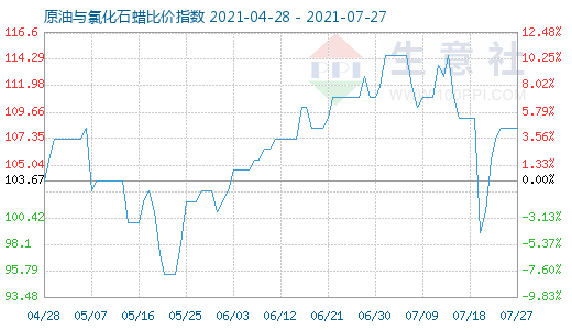 7月27日原油與氯化石蠟比價指數圖
