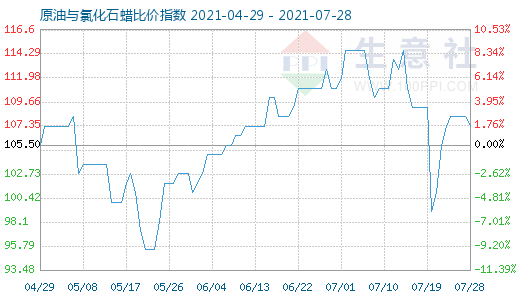7月28日原油與氯化石蠟比價指數圖