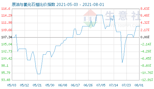 8月1日原油與氯化石蠟比價指數圖
