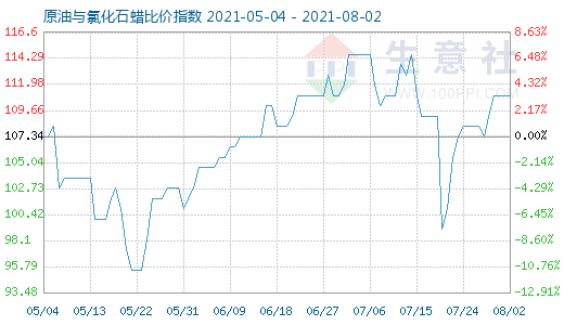 8月2日原油與氯化石蠟比價指數圖