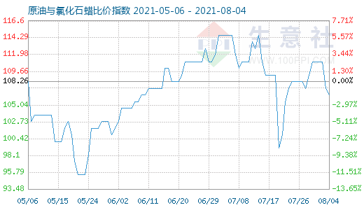 8月4日原油與氯化石蠟比價指數圖