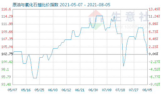 8月5日原油與氯化石蠟比價指數圖