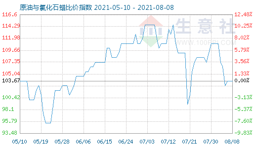 8月8日原油與氯化石蠟比價指數圖