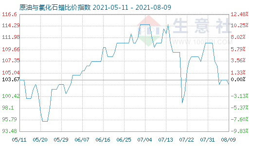 8月9日原油與氯化石蠟比價(jià)指數(shù)圖
